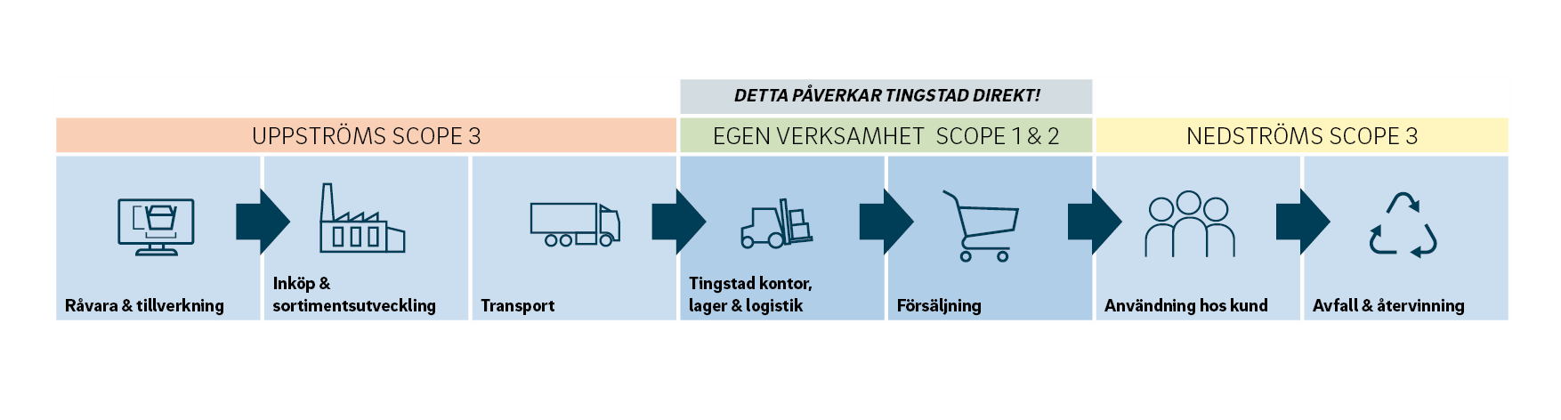 Tingstads klimatvärdekedja