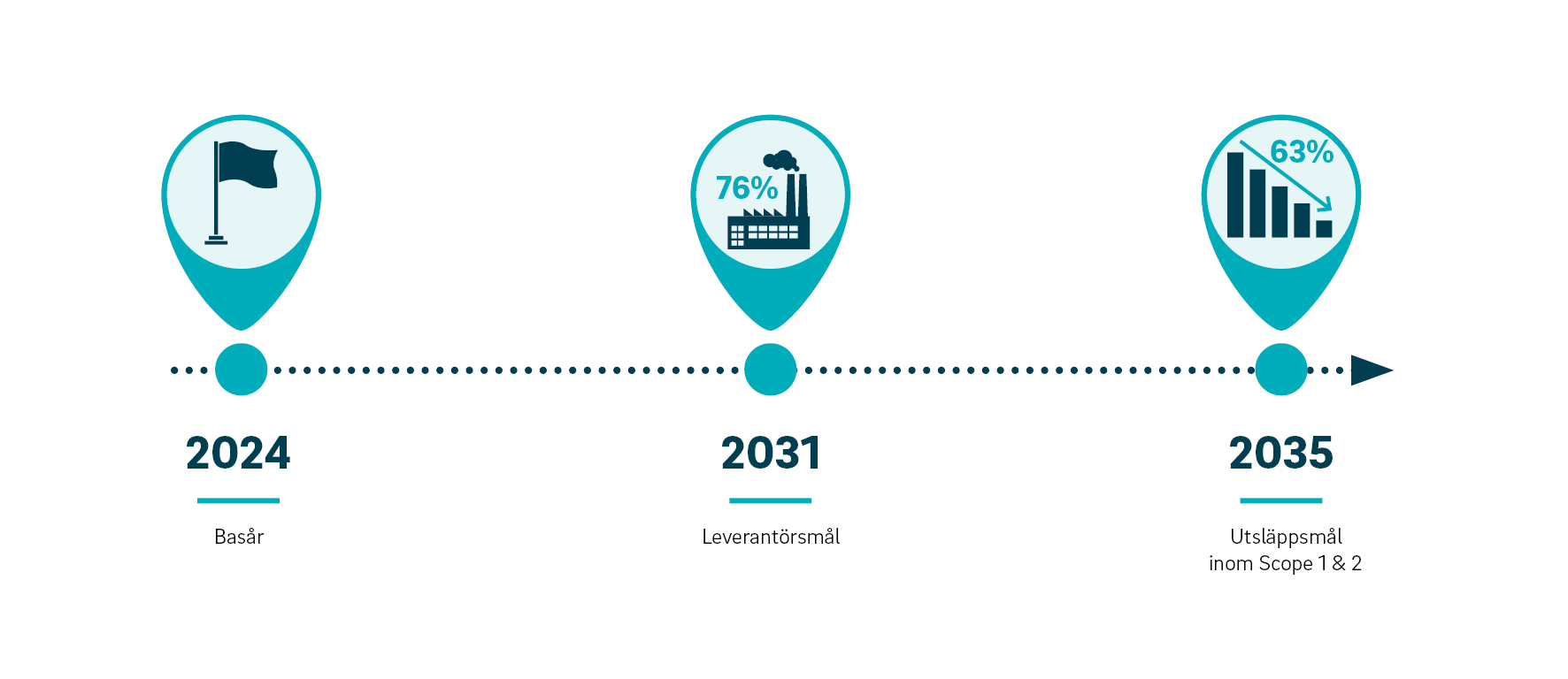 Tidslinje som illustrerar Tingstads fortsatta klimatarbete