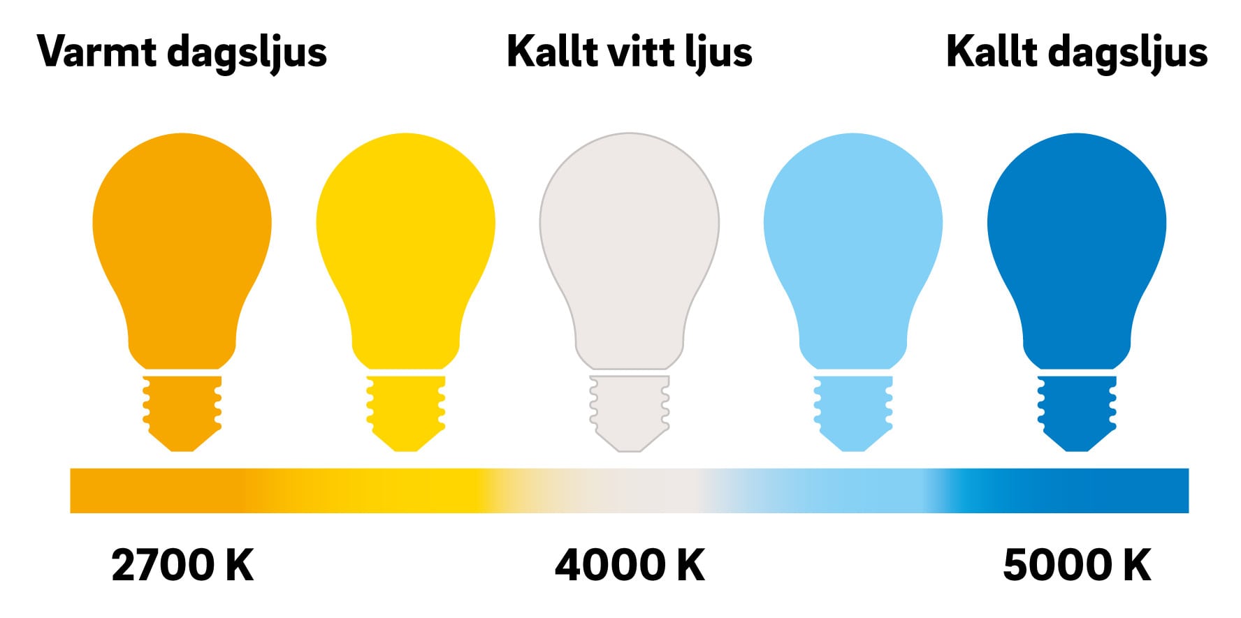 Illustration över färgtemperaturer enligt Kelvin-skalan